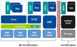2. A multicore framework can provide enhanced bound checking to ensure the integrity of shared-memory data structures, allowing a non-safety certified hypervisor to work with a mixed criticality-enabled multicore framework.
