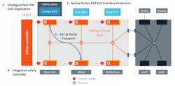 3. Creating safety islands; generating, transporting, and checking error-correcting codes (ECC) and parity bits; and providing integrated built-in self-tests and reporting are some of the NoC IP benefits that have been developed with key IP providers. (Source: Arteris IP, Arm). 3. Creating safety islands; generating, transporting, and checking error-correcting codes (ECC) and parity bits; and providing integrated built-in self-tests and reporting are some of the NoC IP benefits that have been developed with key IP providers. (Source: Arteris IP, Arm).