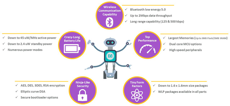 The MAX32666 is one of Maxim&rsquo;s DARWIN microcontrollers, a series of low-power Arm MCUs. Shown are the building blocks for the DARWIN MCU family members. (Courtesy of Maxim Integrated)
