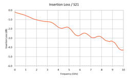 Figure 4 Typical Insertion Loss Up To 10 G Hz Figure 4 Typical Insertion Loss Up To 10 G Hz