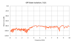Figure 5 Typical Off State Isolation Up To 10 G Hz Figure 5 Typical Off State Isolation Up To 10 G Hz