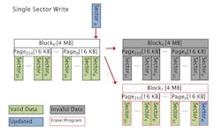 1. Flash-memory controllers often employ block-based mapping. 1. Flash-memory controllers often employ block-based mapping.