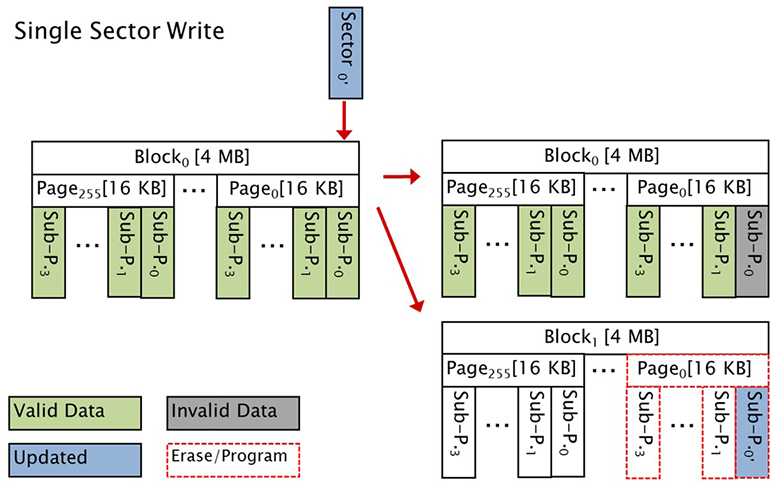 2. Hyperstone&rsquo;s hyMap firmware utilizes page-based mapping.