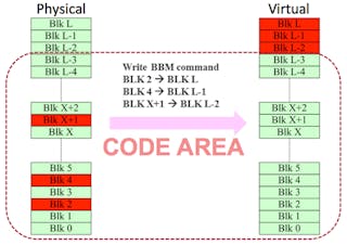 1. Integrated bad-block management (BBM) aligns code blocks so that an MCU reading the memory will access code as contiguous blocks, and bad blocks are avoided.