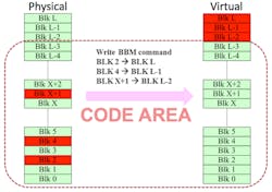 1. Integrated bad-block management (BBM) aligns code blocks so that an MCU reading the memory will access code as contiguous blocks, and bad blocks are avoided. 1. Integrated bad-block management (BBM) aligns code blocks so that an MCU reading the memory will access code as contiguous blocks, and bad blocks are avoided.