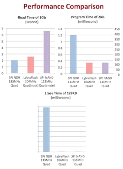2. Serial flash can approximate the density, write performance, cost-effectiveness, and code-execution capabilities of NOR flash. 2. Serial flash can approximate the density, write performance, cost-effectiveness, and code-execution capabilities of NOR flash.