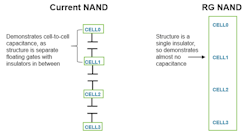 1. The current NAND cells have additional capacitance between cells (left), whereas the RG cells (right) use a single insulator for the stack, so there&rsquo;s almost no additional capacitance between the cells.
