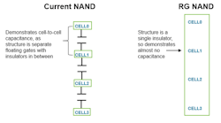 1. The current NAND cells have additional capacitance between cells (left), whereas the RG cells (right) use a single insulator for the stack, so there’s almost no additional capacitance between the cells. 1. The current NAND cells have additional capacitance between cells (left), whereas the RG cells (right) use a single insulator for the stack, so there’s almost no additional capacitance between the cells.