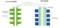 2. The conventional floating-gate structure (left) is replaced with a pillar structure that’s more stable (right), allowing for more layers in a stack. 2. The conventional floating-gate structure (left) is replaced with a pillar structure that’s more stable (right), allowing for more layers in a stack.