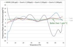 1. A comparison of dF/dT performance for MEMS vs. quartz TCXOs shows no correlation with the devices’ rated frequency-over-temperature specifications. 1. A comparison of dF/dT performance for MEMS vs. quartz TCXOs shows no correlation with the devices’ rated frequency-over-temperature specifications.