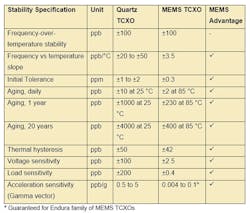A comparison of stability specifications for quartz versus MEMS TCXOs.