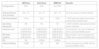 An 8 GHz PXI Dual SP8T Multiplexer Based on MEMS Switches An 8 GHz PXI Dual SP8T Multiplexer Based on MEMS Switches