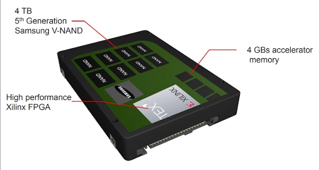 Xilinx&rsquo;s SmartSSD computational storage device (CSD) was shown at this year&rsquo;s Flash Memory Summit. It looks like a standard U.2 SSD, but it actually appears as two logical devices: an SSD and a compute system.