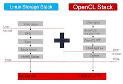 2. The SmartSSD acts like two unique physical-function (PF) devices: a conventional SSD and an OpenCL computational device. 2. The SmartSSD acts like two unique physical-function (PF) devices: a conventional SSD and an OpenCL computational device.