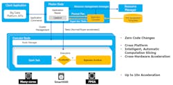 3. Bigstream programmed the SmartSSD to accelerate Apache Spark applications with no code changes. 3. Bigstream programmed the SmartSSD to accelerate Apache Spark applications with no code changes.