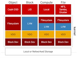 4. Xilinx Storage Services&rsquo; virtual data optimizer (VDO) layer provides a transparent support for features like data compression and encryption.