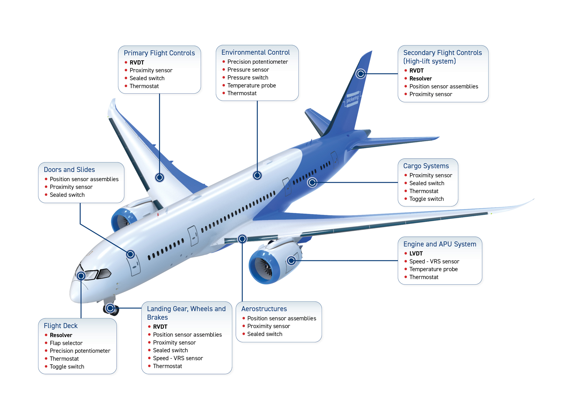 Sensor Simulation Aerospace Application 5fbbb41371026