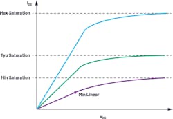 4. Example I-V curves of an output-driver FET.