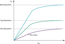4. Example I-V curves of an output-driver FET. 4. Example I-V curves of an output-driver FET.