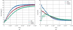8. Turn-on testing: 100 nF with 0.5 Ω REXT. (a) Voltage vs. time, (b) Current vs. time. 8. Turn-on testing: 100 nF with 0.5 Ω REXT. (a) Voltage vs. time, (b) Current vs. time.