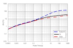 4. The datasheet also shows thermal performance for basic footprint, two-sided board (2s), and four-layer board with two inner planes (2s2p), using the dimensions and raw board parameters called out in the tables. 4. The datasheet also shows thermal performance for basic footprint, two-sided board (2s), and four-layer board with two inner planes (2s2p), using the dimensions and raw board parameters called out in the tables.