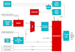 4. The block diagram shows the TAS6424MSQ1EVM evaluation board’s signal flow. 4. The block diagram shows the TAS6424MSQ1EVM evaluation board’s signal flow.