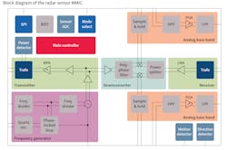 1. The block diagram of the Infineon BGT60LTR11AIP radar-based motion-sensor MMIC shows its internal complexity.