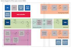 1. The block diagram of the Infineon BGT60LTR11AIP radar-based motion-sensor MMIC shows its internal complexity. 1. The block diagram of the Infineon BGT60LTR11AIP radar-based motion-sensor MMIC shows its internal complexity.