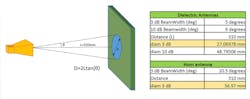 3. This illustrates a situation when a dielectric antenna and horn antenna are used. 3. This illustrates a situation when a dielectric antenna and horn antenna are used.