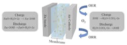 1. Schematic representation of the rechargeable zinc-air battery. During the discharge process, the generated hydroxide ions migrate from the reaction site of the air electrode to the zinc electrode, forming zinc oxide. While charging, the QUPA/ANF-2.0 transports the hydroxide ions produced at the zinc electrode to the air electrode, where the oxygen evolution reaction occurs. 1. Schematic representation of the rechargeable zinc-air battery. During the discharge process, the generated hydroxide ions migrate from the reaction site of the air electrode to the zinc electrode, forming zinc oxide. While charging, the QUPA/ANF-2.0 transports the hydroxide ions produced at the zinc electrode to the air electrode, where the oxygen evolution reaction occurs.