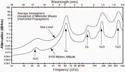 1. Atmospheric impediments to free-space communications aren&rsquo;t linear, and &ldquo;windows&rdquo; of opportunity make sub-terahertz wireless capability possible.