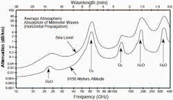 1. Atmospheric impediments to free-space communications aren’t linear, and “windows” of opportunity make sub-terahertz wireless capability possible. 1. Atmospheric impediments to free-space communications aren’t linear, and “windows” of opportunity make sub-terahertz wireless capability possible.
