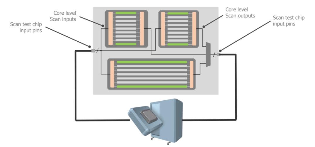 1. Typically you connect all of the little memory elements inside the core into scan chains, represented as green and gray lines.