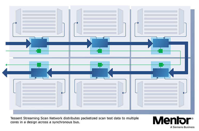 2. Shown is the connection setup and flow of Mentor's Tessent streaming scan network.
