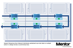 2. Shown is the connection setup and flow of Mentor's Tessent streaming scan network. 2. Shown is the connection setup and flow of Mentor's Tessent streaming scan network.