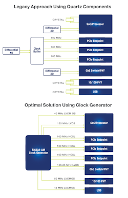 Clock generators provide consolidation, cost, and reliability benefits over legacy quartz-based solutions. Clock generators provide consolidation, cost, and reliability benefits over legacy quartz-based solutions.
