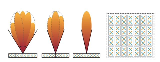 1. Shown is a graphical representation of beamforming using mmWave antenna modules.
