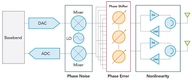 3. A typical mmWave transceiver circuit consists of several components, including mixers, local oscillator, phase shifters, power amplifiers, low-noise amplifiers, and integrated antennas.