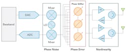 3. A typical mmWave transceiver circuit consists of several components, including mixers, local oscillator, phase shifters, power amplifiers, low-noise amplifiers, and integrated antennas. 3. A typical mmWave transceiver circuit consists of several components, including mixers, local oscillator, phase shifters, power amplifiers, low-noise amplifiers, and integrated antennas.