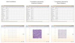 4. Modulation accuracy can be adversely affected by a phase imbalance resulting from a phase shift between the I and Q output signal from the LO or amplitude imbalance caused by a gain shift between the I and Q signals. 4. Modulation accuracy can be adversely affected by a phase imbalance resulting from a phase shift between the I and Q output signal from the LO or amplitude imbalance caused by a gain shift between the I and Q signals.