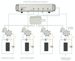 6. This diagram depicts a representative multi-DUT OTA test setup. 6. This diagram depicts a representative multi-DUT OTA test setup.
