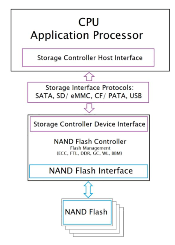 1. A typical embedded flash storage solution implemented as a DoB.