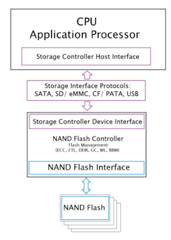 1. A typical embedded flash storage solution implemented as a DoB.