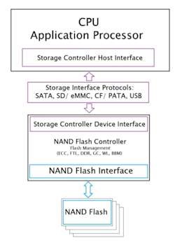 1. A typical embedded flash storage solution implemented as a DoB. 1. A typical embedded flash storage solution implemented as a DoB.