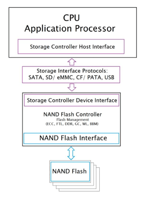 Designing Flash Storage for Smart Factories | Electronic Design
