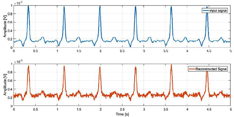 4. Simulated response of the full system to an ECG source signal (published by nature publishing group, Flexible Electronics [4]).