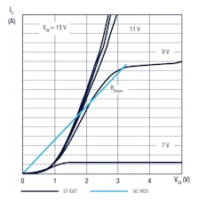 3. The graph plots the difference between the output characteristic of SiC and IGBT transistors. 3. The graph plots the difference between the output characteristic of SiC and IGBT transistors.