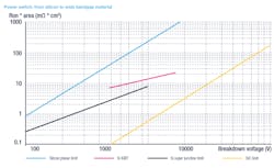 2. This graph shows the theoretical limit of on-resistance per area for WBG and Si-based transistors. 2. This graph shows the theoretical limit of on-resistance per area for WBG and Si-based transistors.