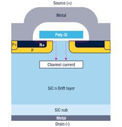 1. Cross-section of a SiC transistor showing how its thickness and the resistivity of its drift layer affect the on-resistance. 1. Cross-section of a SiC transistor showing how its thickness and the resistivity of its drift layer affect the on-resistance.