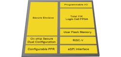 1. The Mach-NX is an FPGA with a secure enclave and RISC-V processor. The FPGA allows custom interfaces to be built to securely manage a range of secure serial memories. 1. The Mach-NX is an FPGA with a secure enclave and RISC-V processor. The FPGA allows custom interfaces to be built to securely manage a range of secure serial memories.